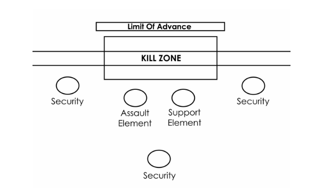 Diagram of a Straight Line Ambush