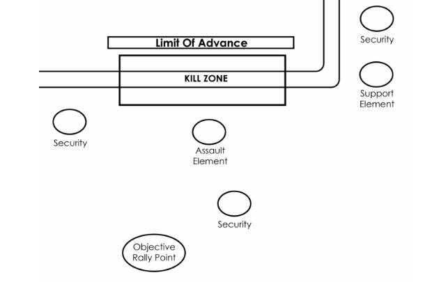 Diagram of an L-Shape Ambush