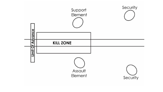 Diagram of a V-Shape Ambush