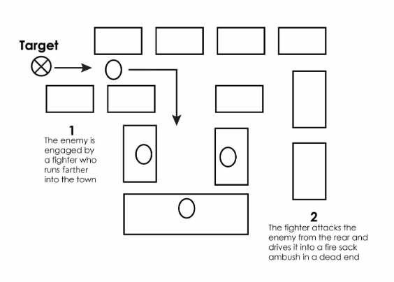 Diagram of a Bait-Trap Ambush